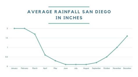 How much rain has San Diego had this year to date?